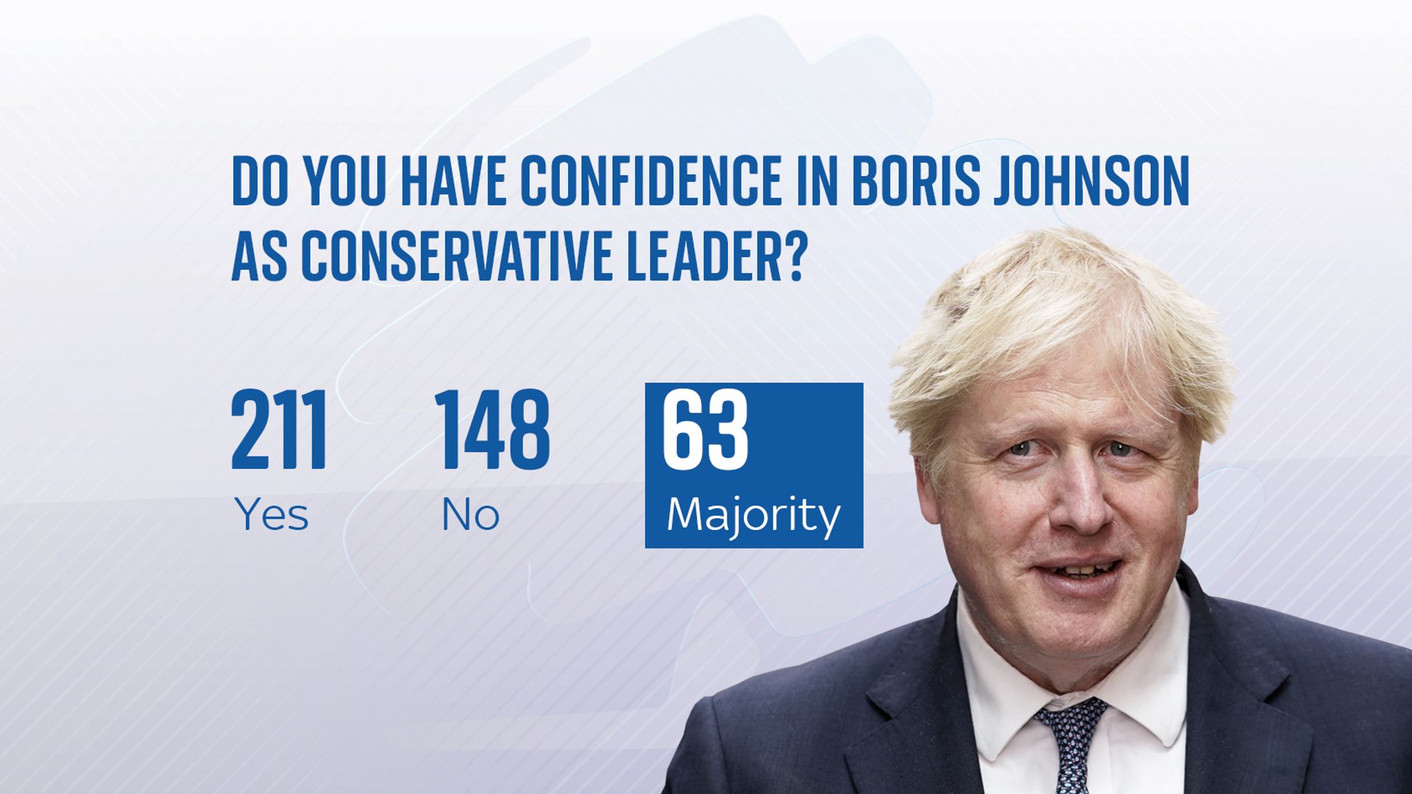 Boris Johnson Narrowly Survives Confidence Vote - But Suffers ...