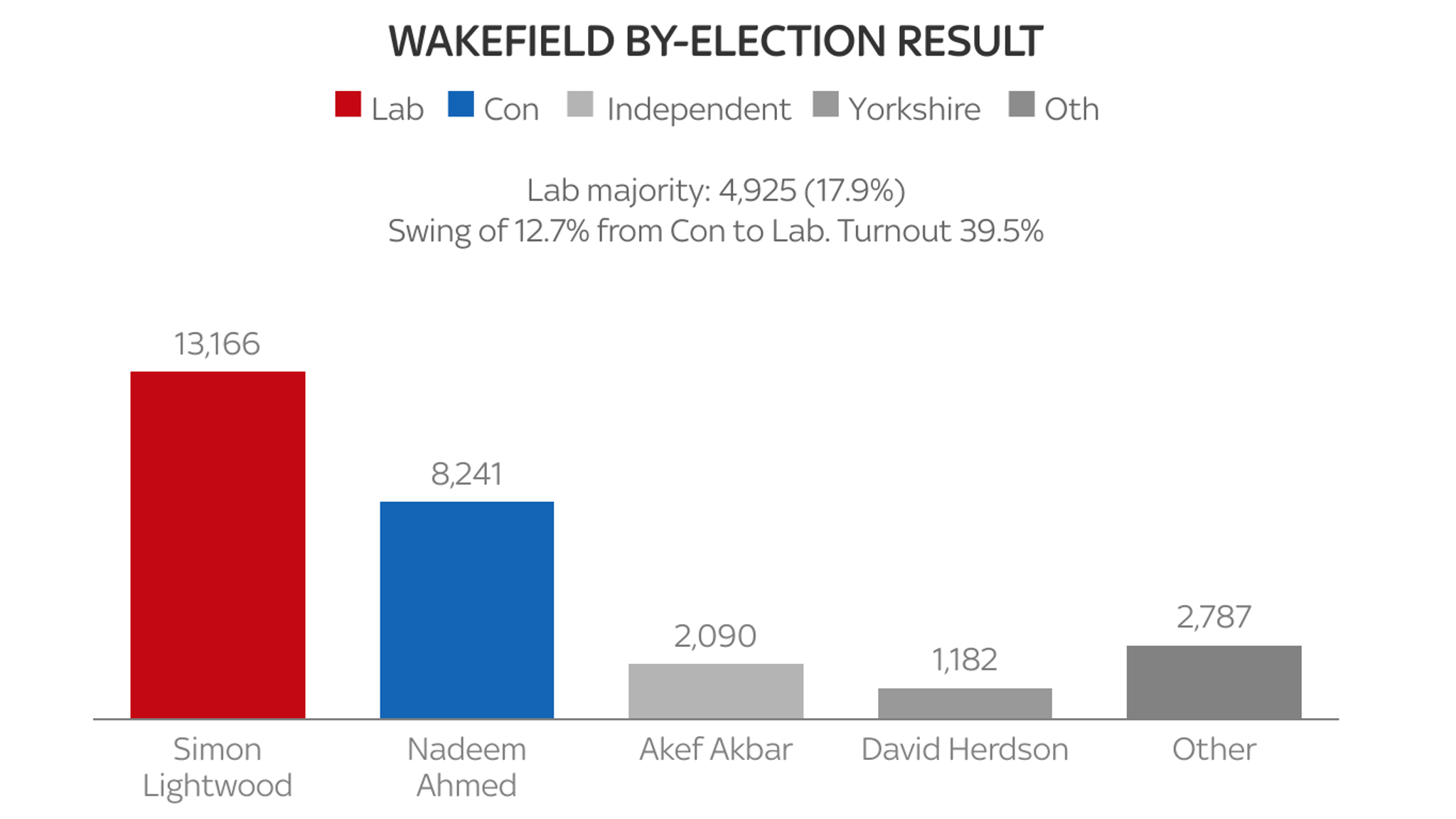 Wakefield byelection Labour wins back red wall seat from