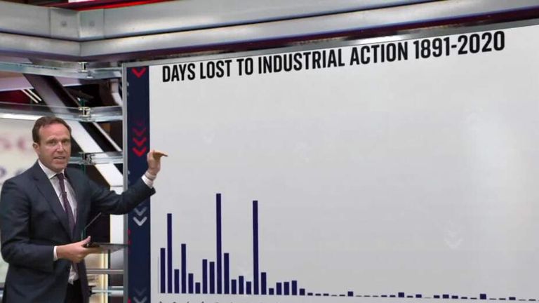 How many days has the UK lost to industrial action since 1891?