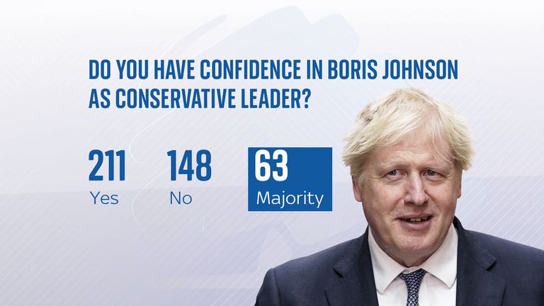 Boris Johnson leadership vote result
