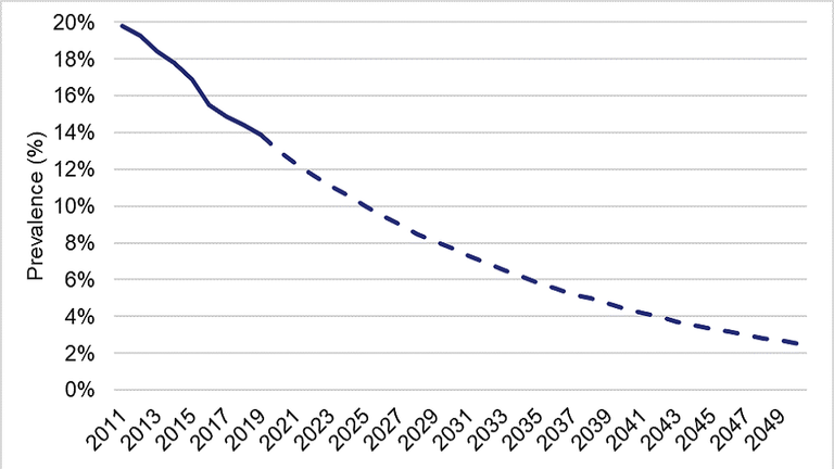 The dashed line represents projected smoking prevalence