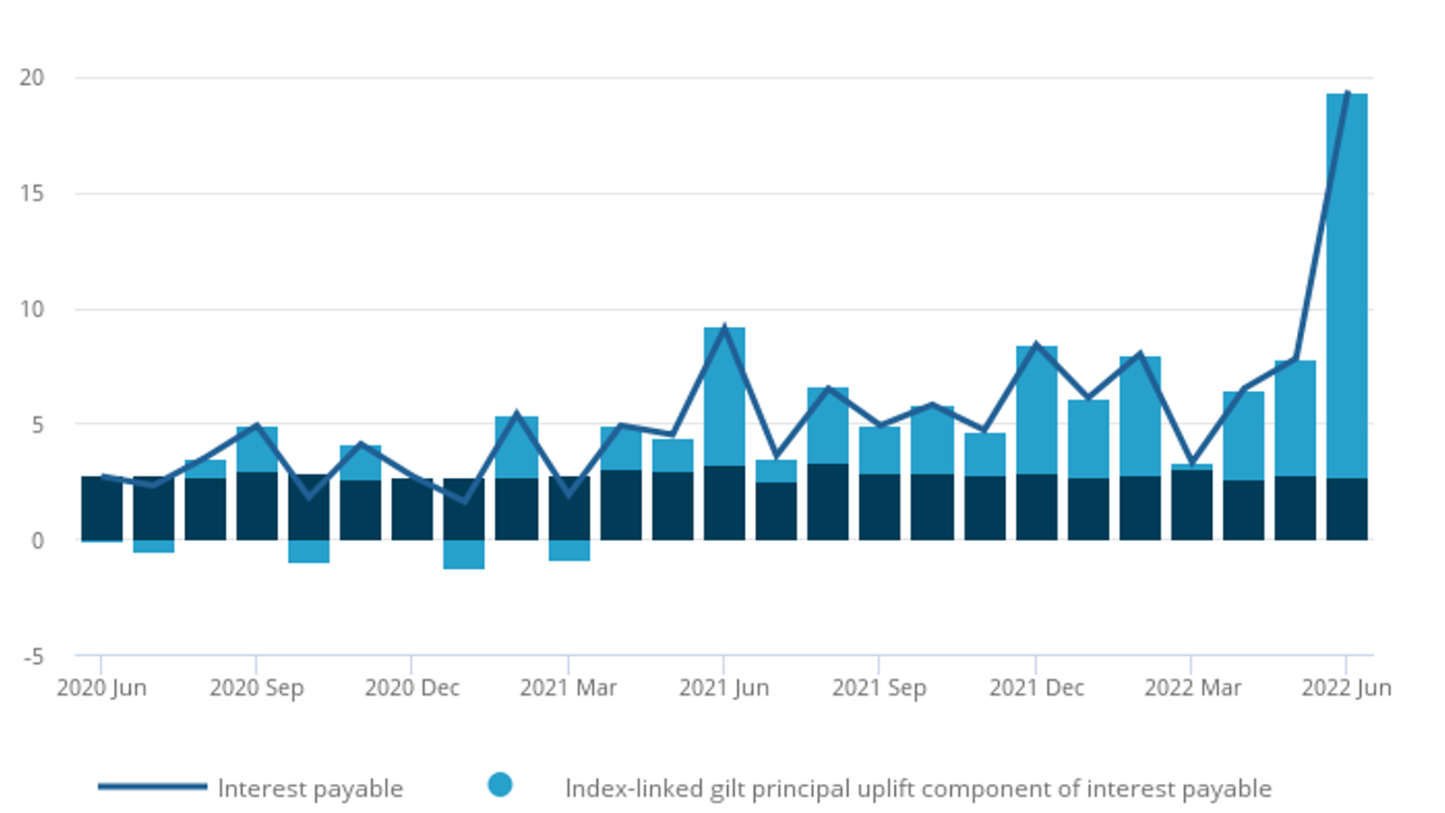 UK debt interest reaches record high as inflation soars | Money News ...