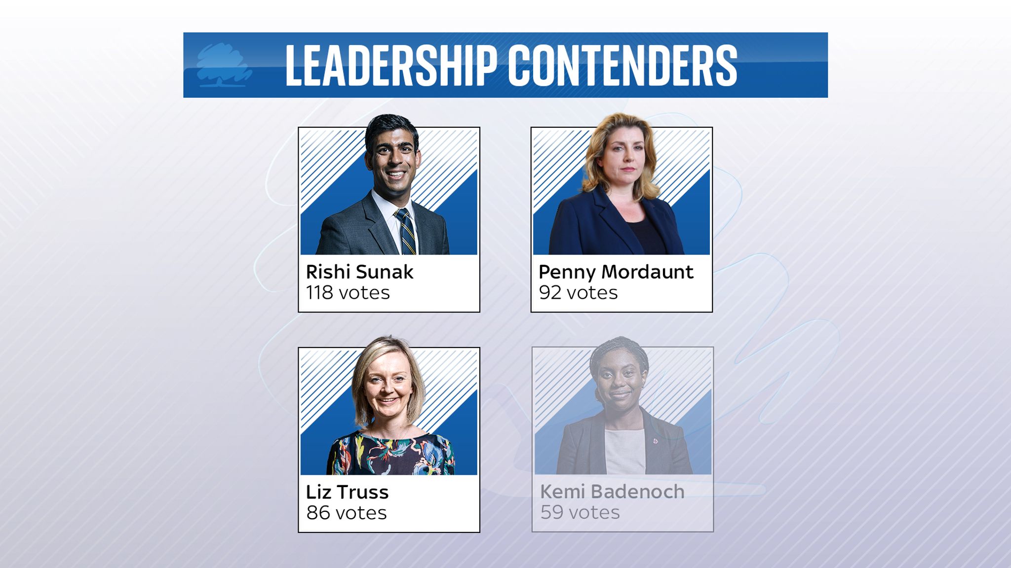 Final Two To Be Revealed In Conservative Leadership Race As Boris ...