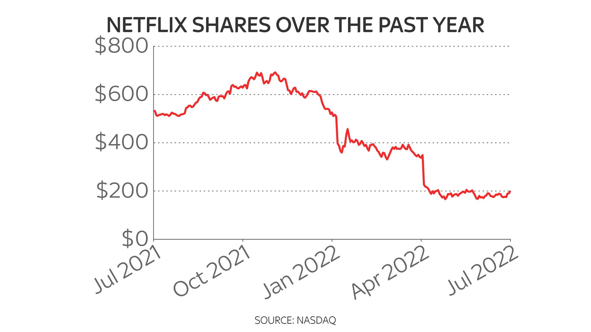 Netflix Loses Almost A Million Subscribers As Cost Of Living Crisis ...