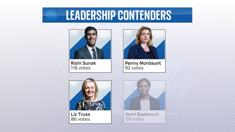 Results of fourth round of Conservative leadership contest