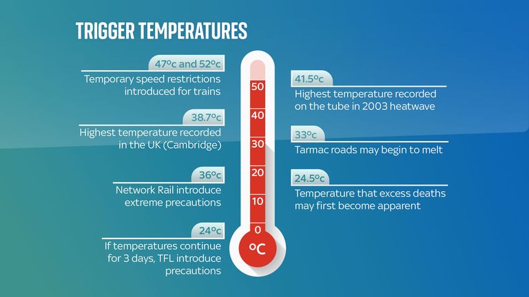 Trigger temperatures