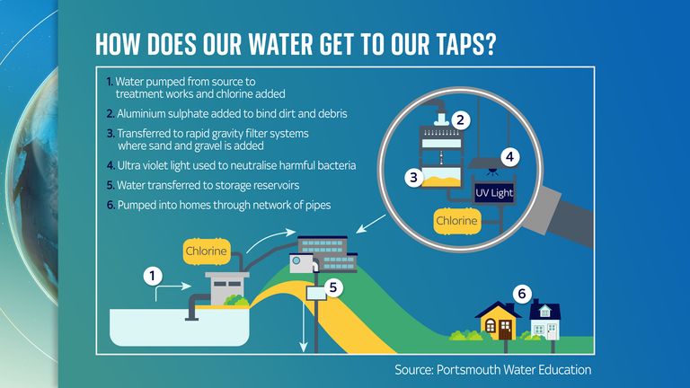 How does water get to our taps?