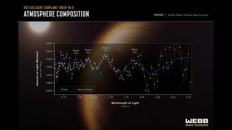 Exoplanet WASP-96 b (NIRISS Transmission Spectrum)
James Webb Telescope

