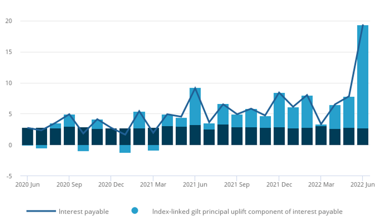 Central government debt interest payable in £billions between June 2020 and June 2022. Graph: ONS