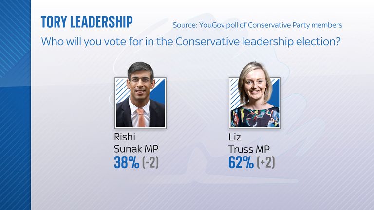 Latest YouGov poll of Conservative members