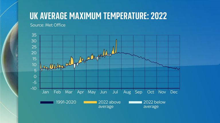 The temperature in 2022 is a complete game-changer, with last week's heat wave seeing the average for the UK region rise above 30C for the first time ever