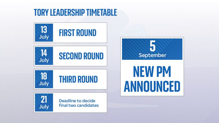 Dates clés du processus de leadership conservateur