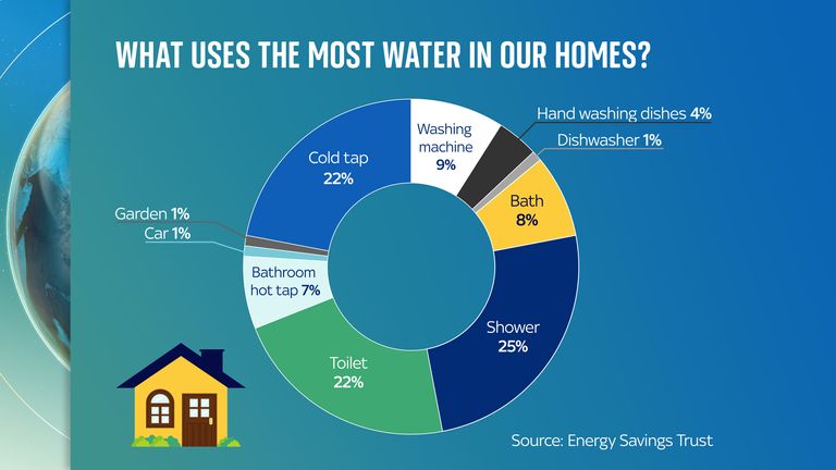 What uses the most water in our homes?