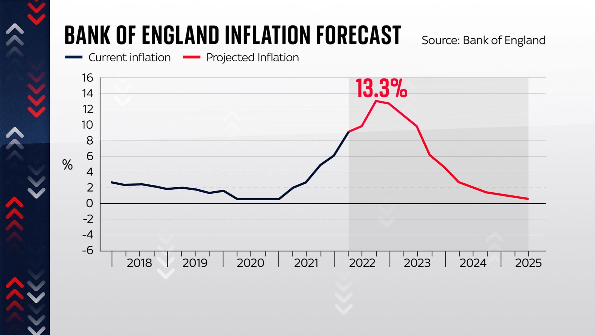 Bank of England doubles down on inflation gamble to prevent greater