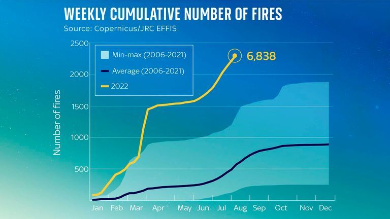 Le nombre d'incendies a augmenté en mars lorsque la végétation a été défrichée pour l'agriculture et de nouveau en été lorsque les conditions de la poudrière se sont développées