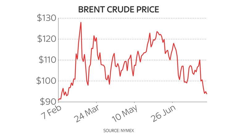 Brent crude price in the past six months