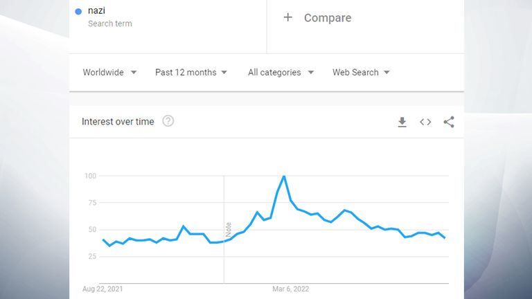 Searches for the term &#39;nazi&#39; also rose across the world around the time of the invasion