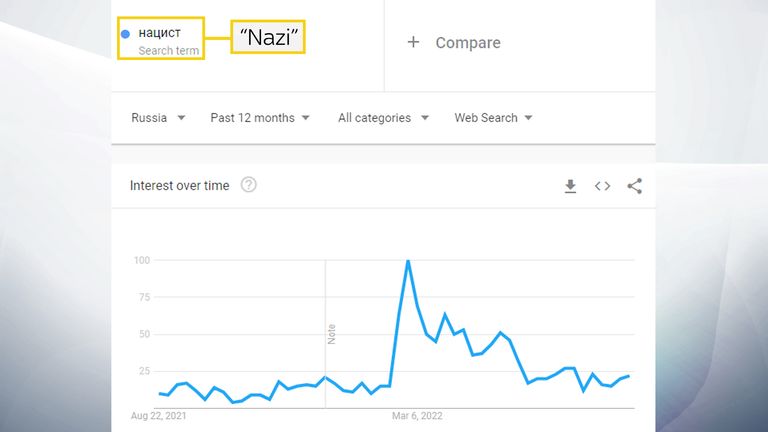 Searches for the word &#39;nazi&#39; in Russia spiked around the time of the invasion