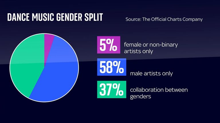 A statistic from the Progressing Gender Representation In UK Dance Music Report, from The Jaguar Foundation
