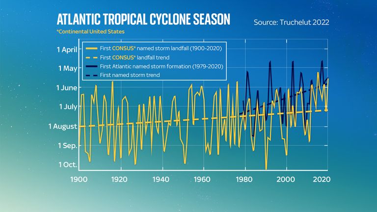 Western Atlantic tropical cyclones are starting earlier each season as the ocean warms