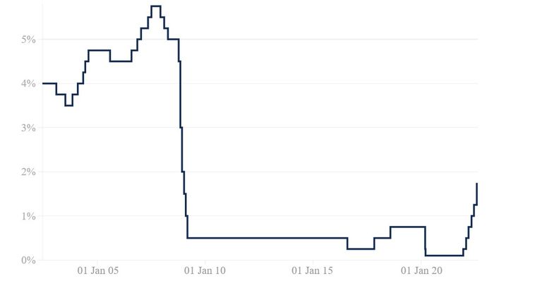 Graph showing bank rate from 2002. To be used in the event of a 0.5 rise on Aug 4.