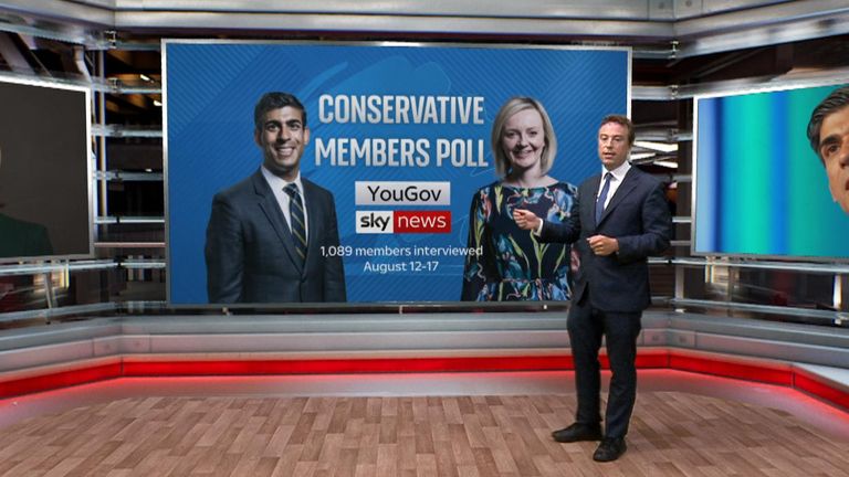 Deputy political editor Sam Coates takes a look at the state of the race as over half of Tory members have already cast their votes