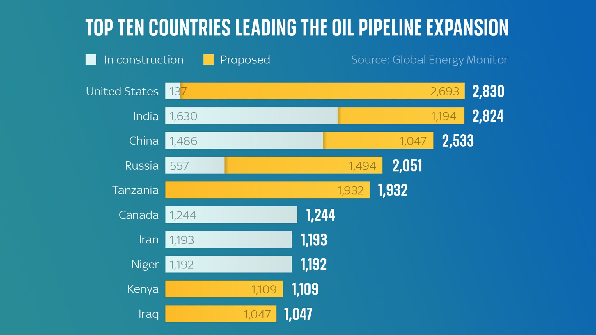 Massive expansion in global oil pipelines is 'almost deliberate failure