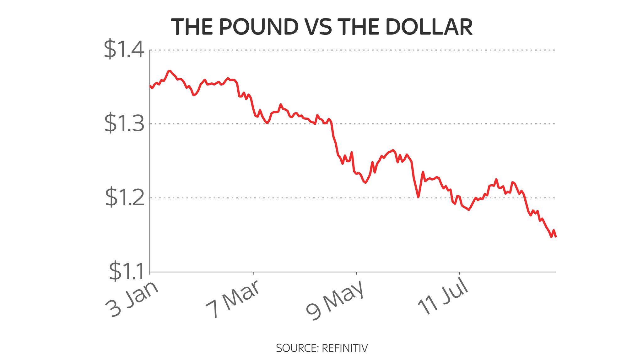 Sterling plunges to lowest level against the US dollar since 1985
