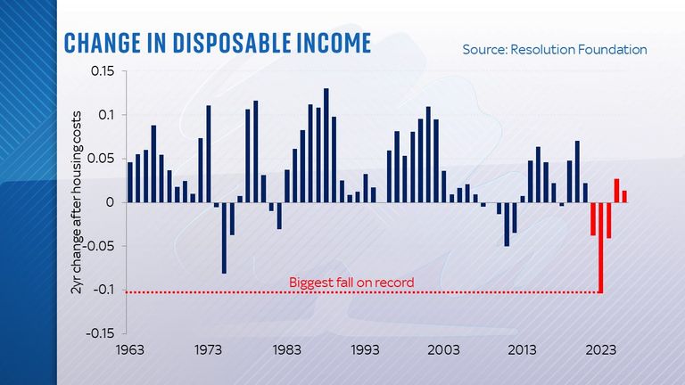 Change in disposable income
