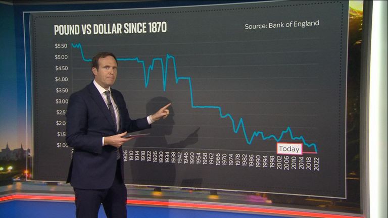 Sky&#39;s economics and data editor Ed Conway takes a look at the most recent data around the pound&#39;s recent volatility.