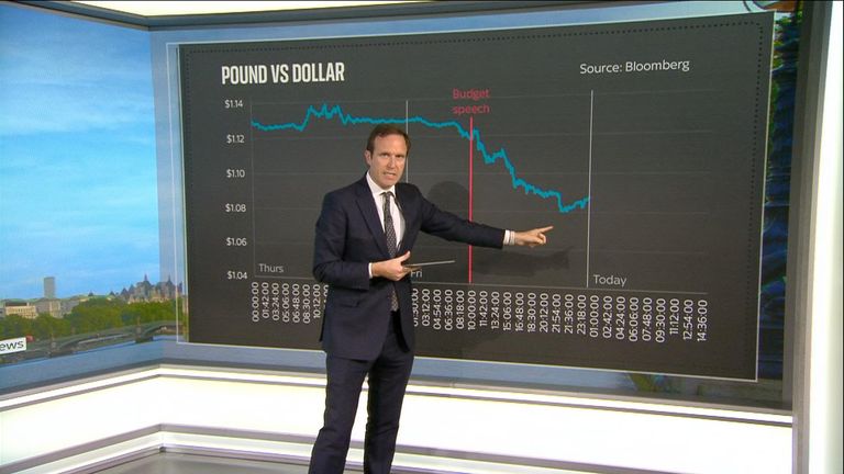 Sky&#39;s economics and data editor Ed Conway takes a look at the most recent data around the pound&#39;s recent volatility.
