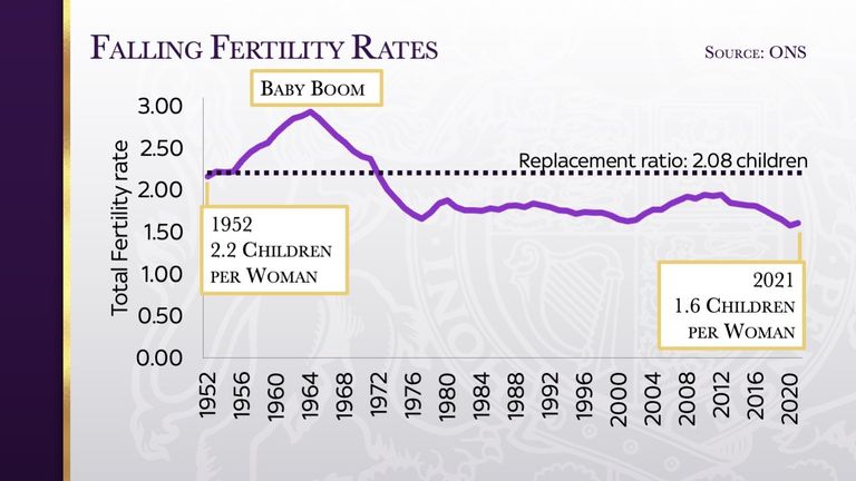 Falling fertility rates during the Queen&#39;s reign
