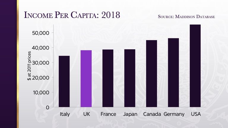 Income per capita during the Queen&#39;s reign