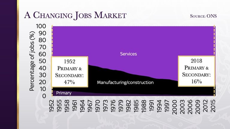 Jobs market during the Queen&#39;s reign