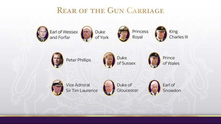Elderly Royals' formation behind the gun carriage carrying the Queen's coffin 