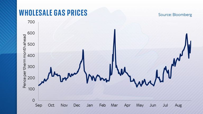 Wholesale gas prices