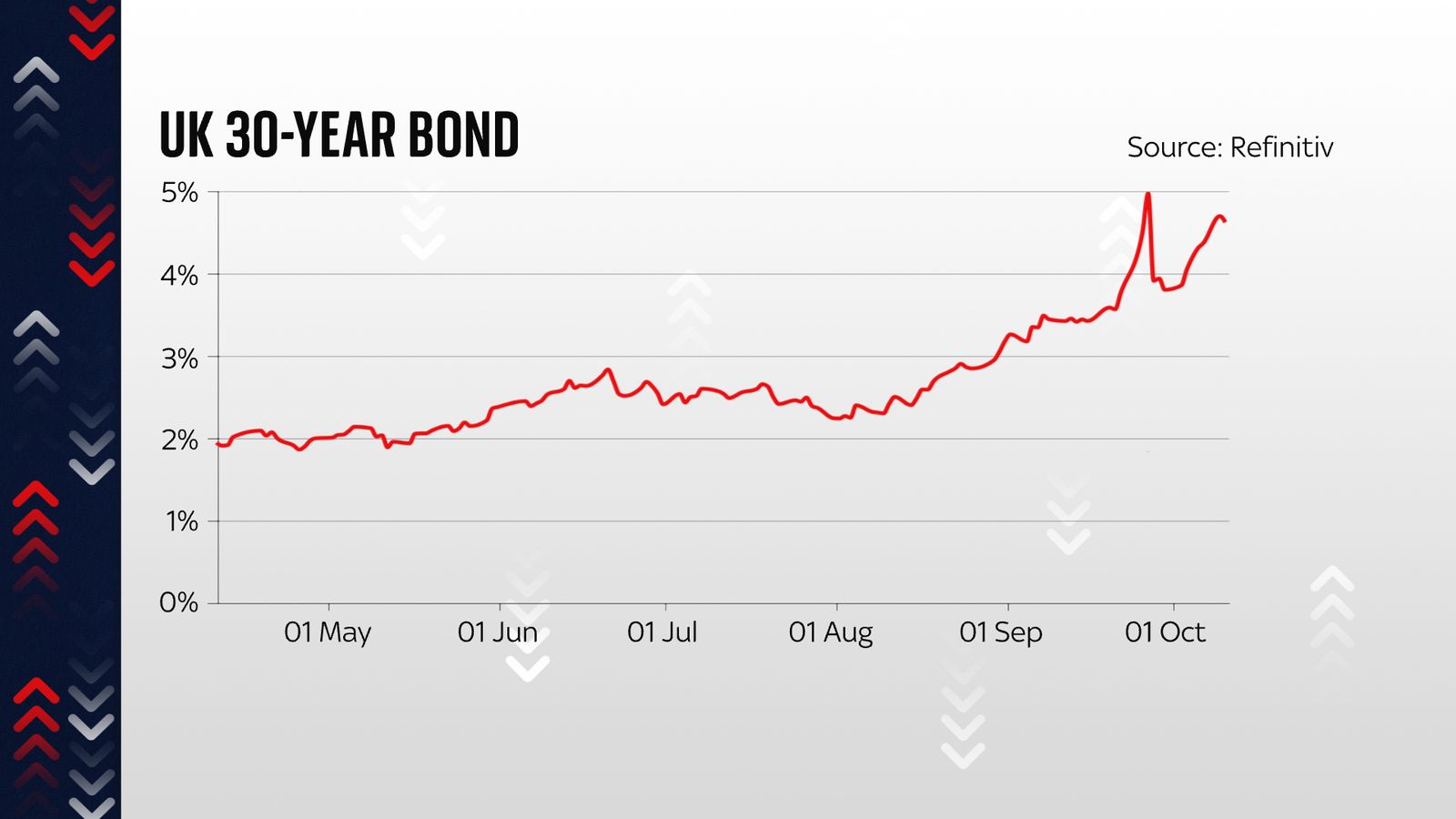 Pound suffers as Bank of England governor rules out extension to bond ...