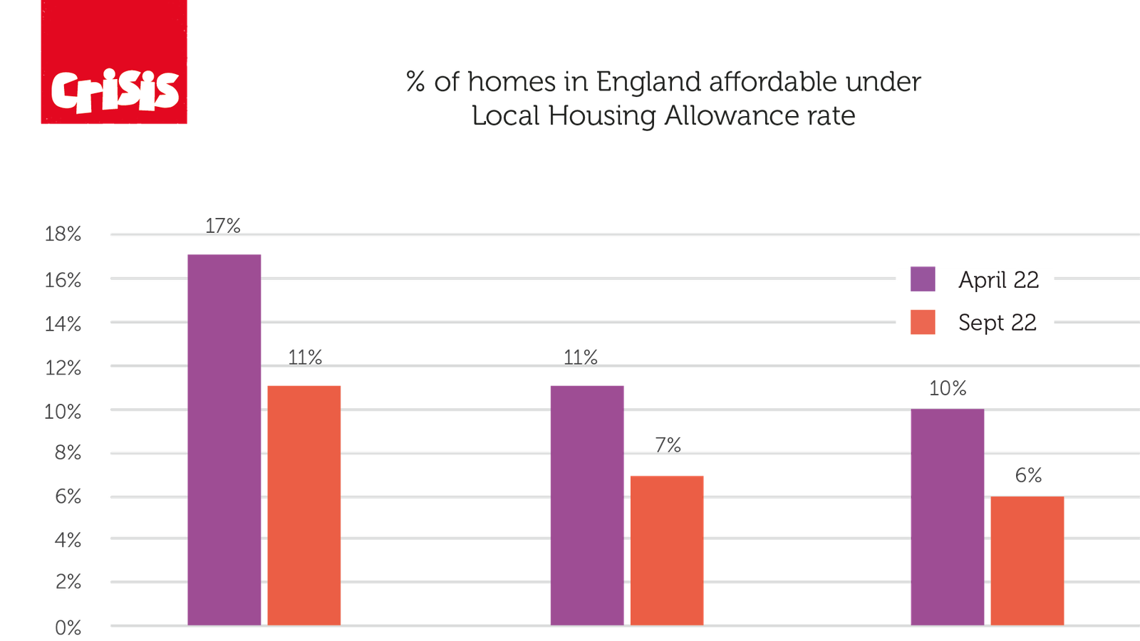 Poorest households face 'catastrophe' as number of affordable rental