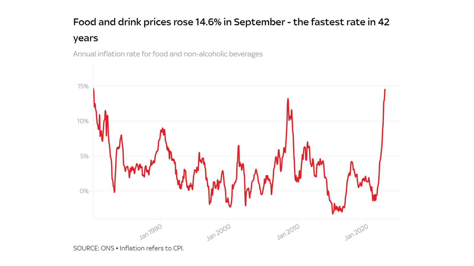 cost-of-living-why-are-food-prices-rising-at-the-fastest-rate-since