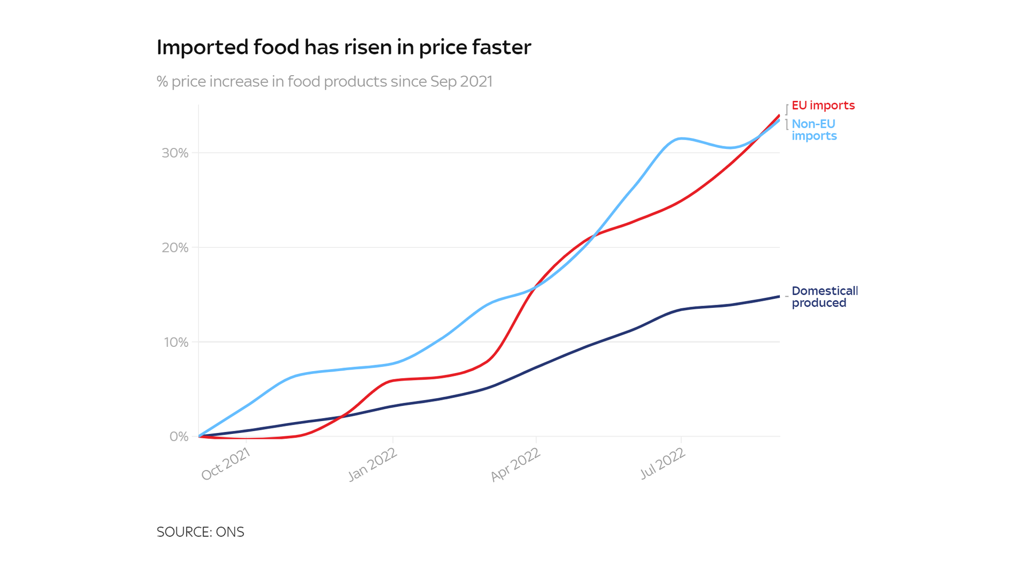 Cost of living Why are food prices rising at the fastest rate since