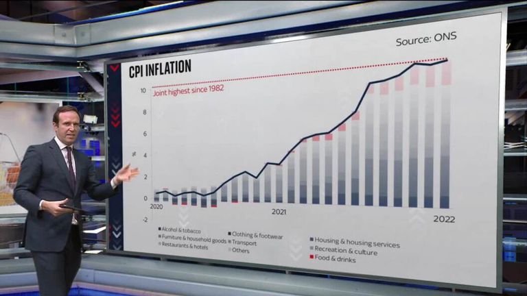 Sky&#39;s Data and Economics Editor Ed Conway has been looking at why prices continue to rise, and how the government is tackling a &#39;black hole&#39; in public finances.