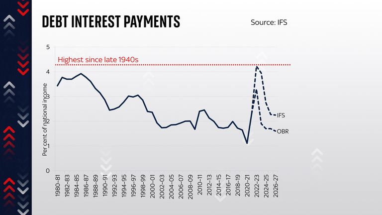 Debt interest payments, IFS