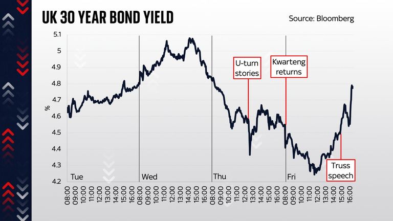 30 year bond yield at 16.30