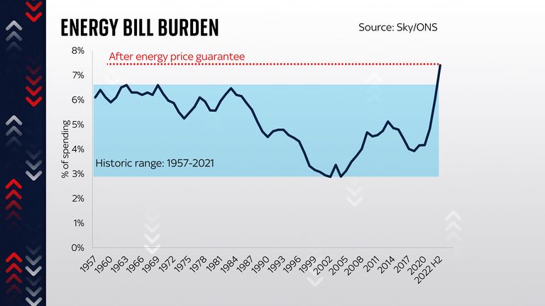 Energy bill burden