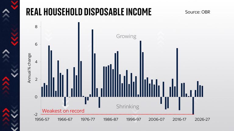 Real disposable income of households