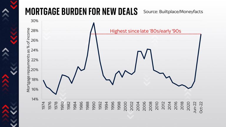 Mortgage burden