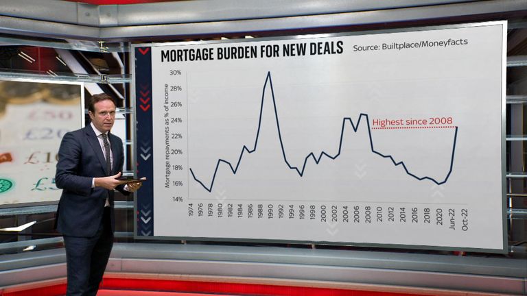 Sky&#39;s economics and data editor Ed Conway on the most recent data showing how mortgage repayements are rising rapidly.