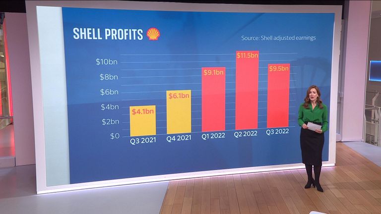 Shell has reported operating profits of $9.5bn (£8.19bn) for the third quarter of this year, lower than that of the three months before but still more than double the same period in 2021.