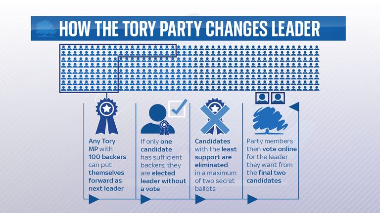 ¿Cómo cambia el Partido Conservador a su líder?