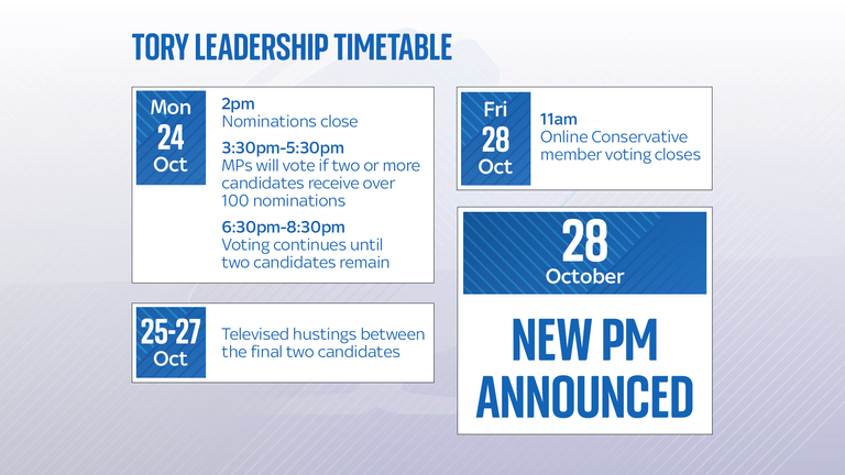 Cronología esperada de eventos en la elección de un nuevo Primer Ministro